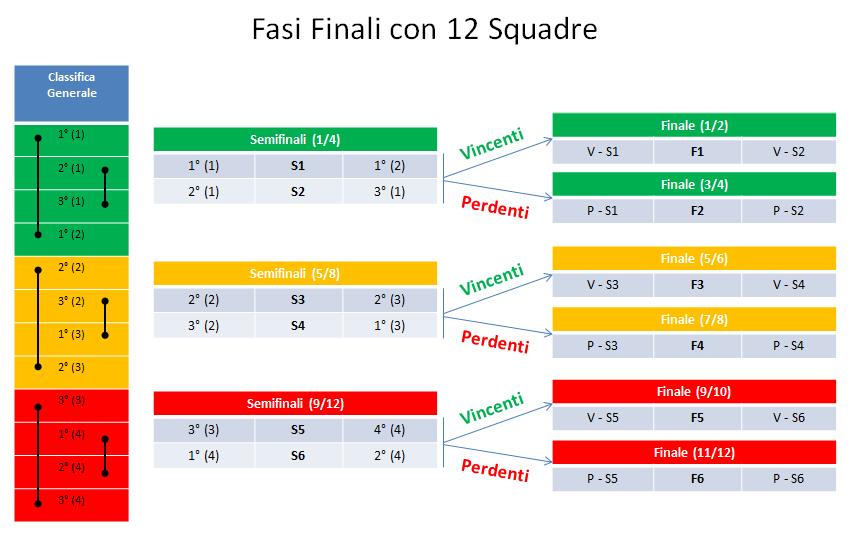 ART.7 FORMULA DEL TORNEO Il torneo si svolgerà con la seguente formula: tre (3) gironi da quattro (4) squadre.