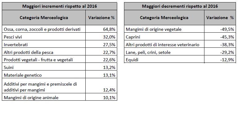 UVAC Uffici Veterinari Adempimenti comunitari Elenco degli