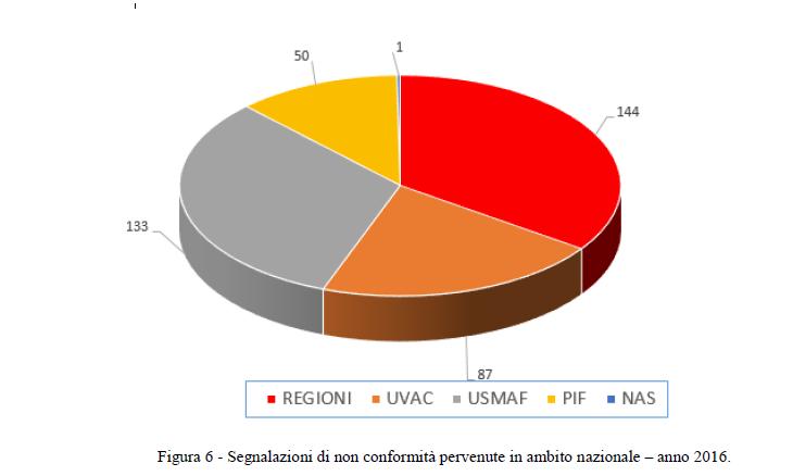 UVAC Uffici Veterinari Adempimenti comunitari Notifiche effettuate dall Italia attraverso il RASFF Nell attività di controllo svolta in ambito nazionale sono state oggetto di notifiche RASFF 145