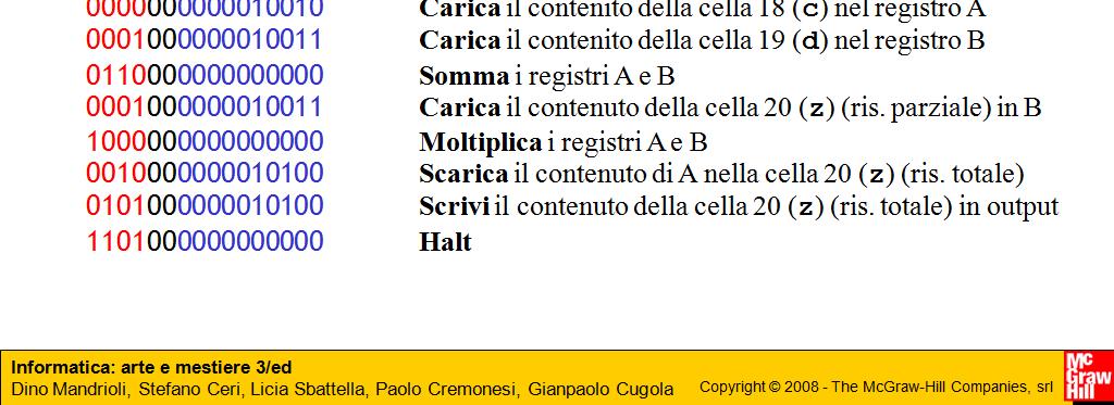 0001000000010001 Carica il contenuto della cella 17 (b) nel registro B 0110000000000000 Somma i registri A e B 0010000000010100 Scarica il contenuto di A nella cella 20 (z) z (ris.