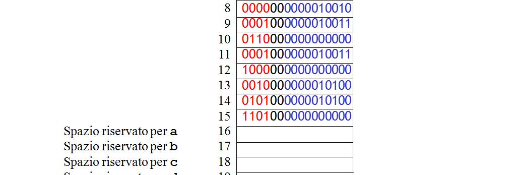 Programma in memoria centrale Cella 0 1 2 3 4 5 6 7 8 9 10 11 12 13 14 15 Spazio riservato per a 16 Spazio riservato per b 17 Spazio riservato per c 18 Spazio riservato per d 19 Spazio riservato per
