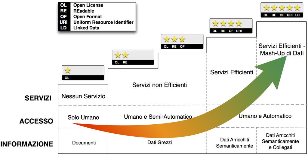 3 I livelli del modello per i dati aperti