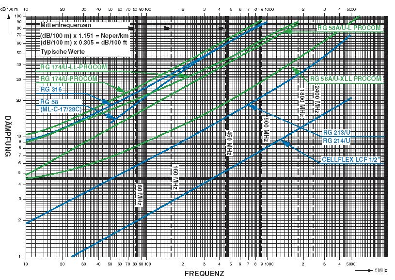 Cellflex AIRCOM PLUS RG 58/U velocity ratio to c 0,83 0,66 attenuation db/100 m at 10 MHz 1,2 5,0 100 MHz 3,8 17,0 500 MHz 9,0 39,0 1000 MHz 13,4 54,6 3000 MHz 25,9 118,0 aircom plus: 50 ohm outer