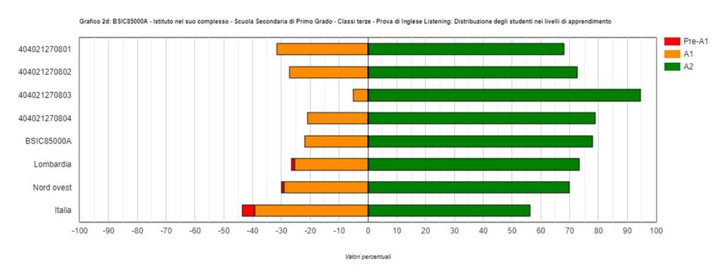 Grafico distribuzione degli studenti per livello di