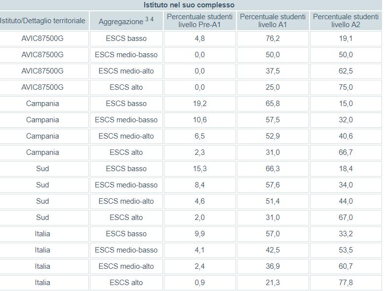 Scuola Secondaria di Primo Grado Classi Terze Distribuzione