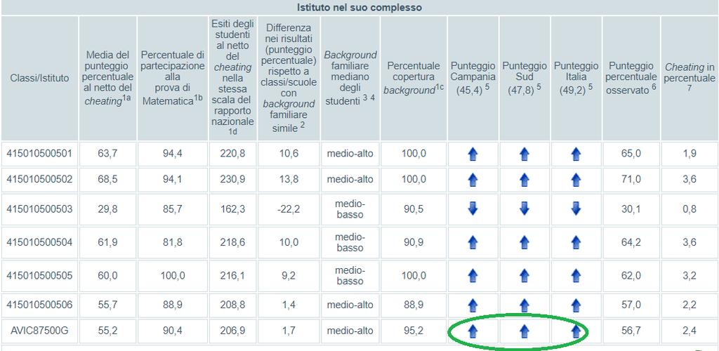 Scuola primaria classi quinte Punteggi generali Matematica 1a: percentuale di risposte corrette delle singole classi e della scuola nel suo complesso, al netto del cheating.