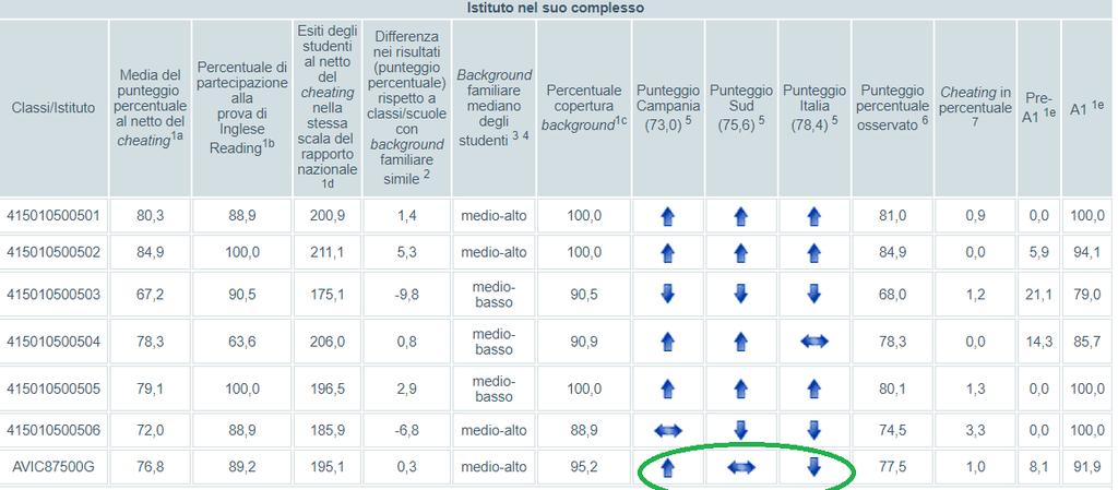 Scuola primaria classi quinte Punteggi generali Inglese Listening 1a: percentuale di risposte corrette delle singole classi e della scuola nel suo complesso, al netto del cheating.