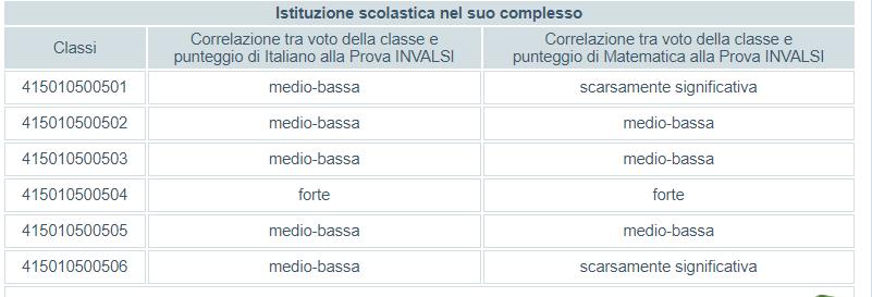 Scuola primaria classi quinte Correlazione Prove INVALSI voto di classe Dal confronto dei risultati delle prove INVALSI con i voti di