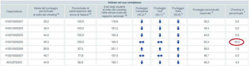 Scuola primaria classi seconde Punteggi generali Italiano 1a: percentuale di risposte corrette delle singole classi e della scuola nel suo complesso, al netto del cheating.