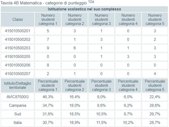 Scuola primaria classi seconde Distribuzione per livello di apprendimento Matematica Italia Sud Campania AVIC87500G 0% 20% 40% 60% 80% 100% Livello 1 Livello 2 Livello 3 Livello 4 Livello 5 In