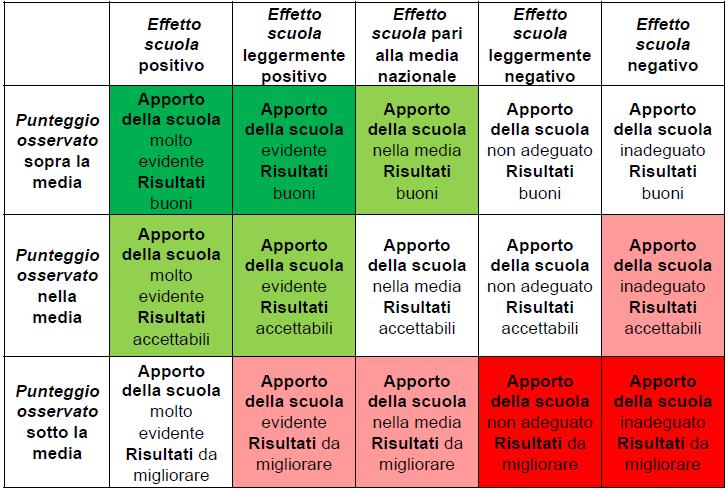 È quindi importante osservare il risultato di una scuola come mostrato in figura 3, dove le aree in verde rappresentano quelle di maggiore positività e quelle in rosso di più forte problematicità.