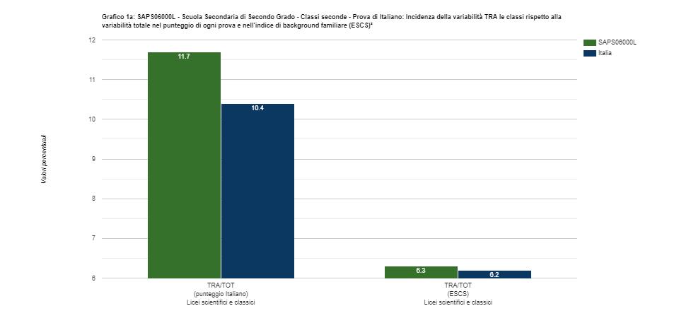 Grafici prova di Italiano Incidenza della variabilità Questo grafico mostra quanta parte della variabilità all'interno della scuola é