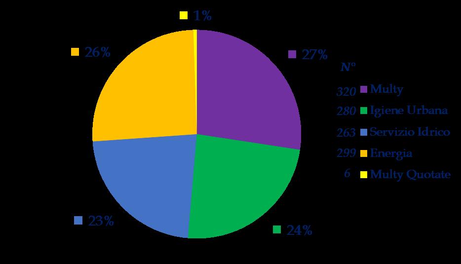 Le società a partecipazione pubblica: un ruolo rilevante nella gestione dei SPL Numero partecipate per settore di attività prevalente 1.