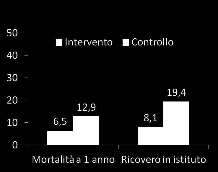 volte la settimana in strutture riabilitative) per 12 mesi.