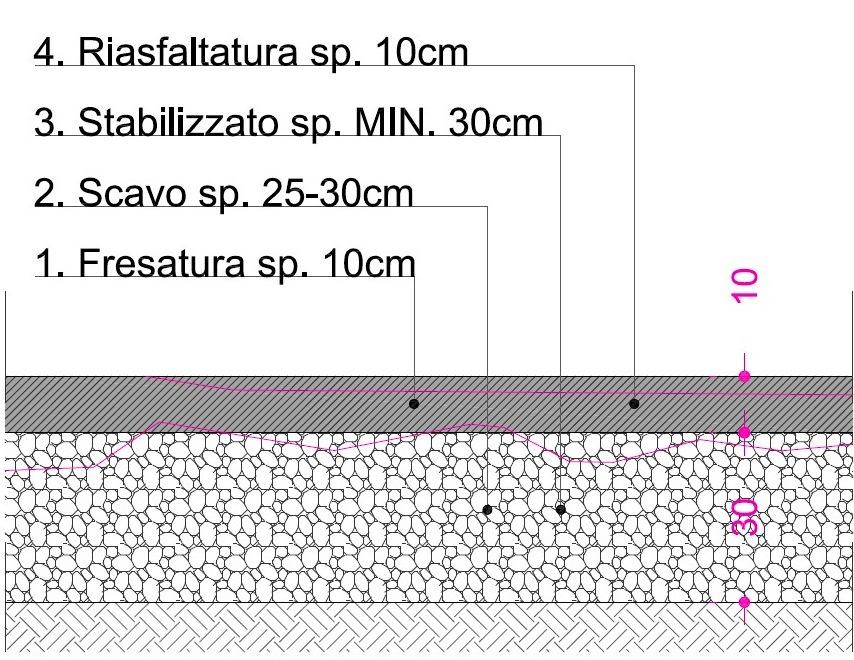 Sulla pavimentazione stradale che presenta cedimenti della fondazione, viene prevista la seguente lavorazione: 1. fresatura del manto stradale per una profondità di circa 10 cm; 2.