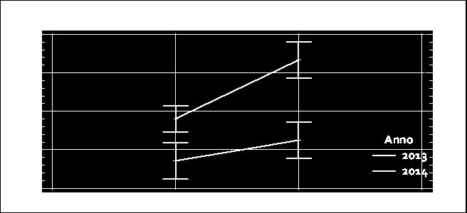 Significatività variabili utilizzate Vigneto, Anno (V2-V5) MODELLO