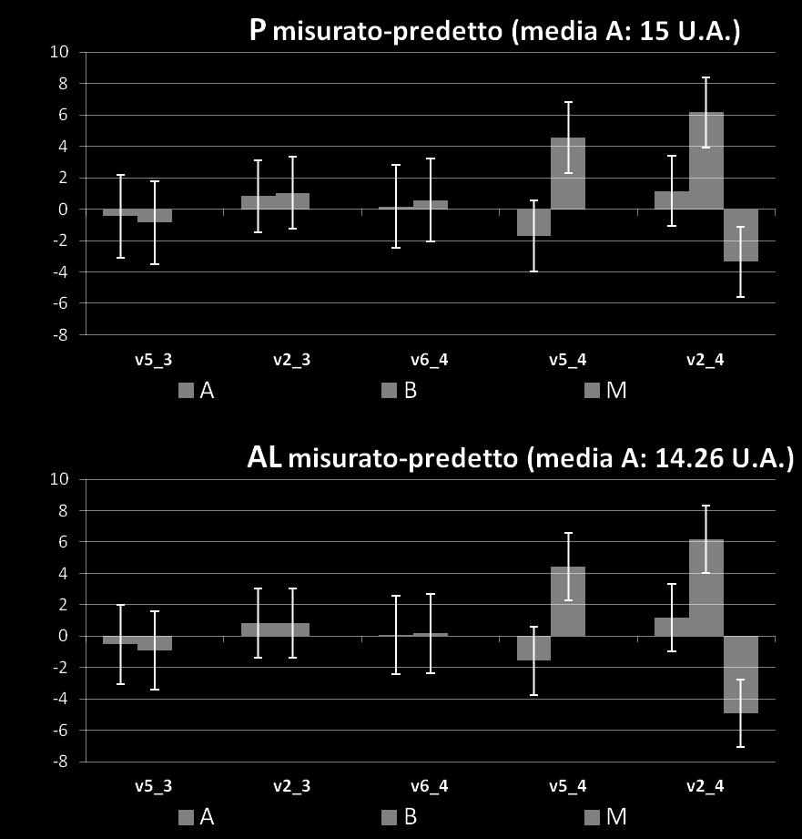 Prove sperimentali e su scala reale Composizione vini: entità degli scarti misurato/predetto (in base al Modello elaborato