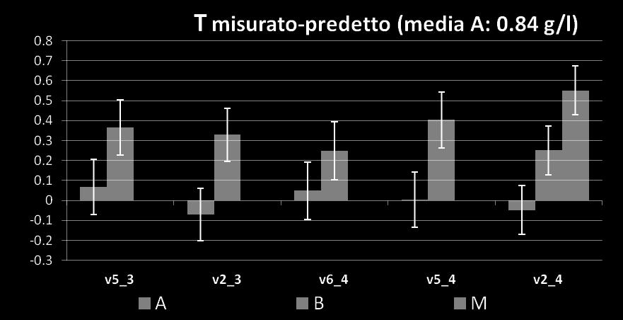 per la vinificazione A) -Tesi sperim.