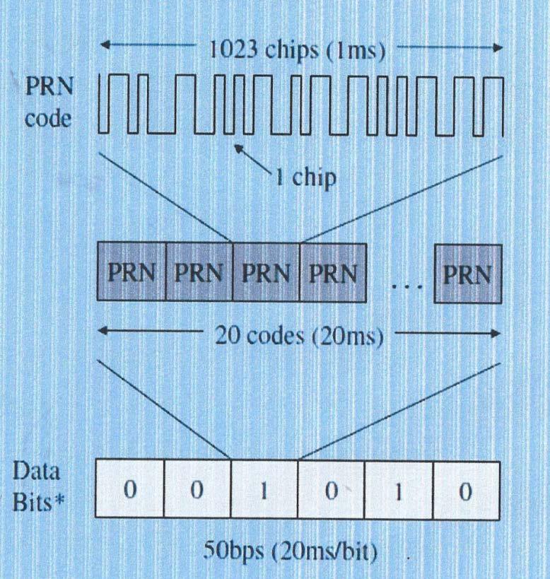 GPS STRUTTURA DEL SEGNALE (3/3) CODICE CA TRASMESSO SOLO SULLA PORTANTE f 1 SEQUENZA PSEUDO-RANDOM (PRN) DI bit GENERATA CON FREQUENZA DI 1,023 MHz OGNI SATELLITE TRASMETTE UN PROPRIO CODICE