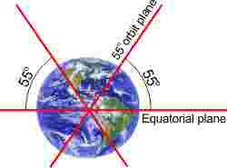 25 GPS SEGMENTO SPAZIALE (1/2) COSTELLAZIONE SATELLITARE 24 SATELLITI OPERATIVI + 7 SATELLITI DI SCORTA