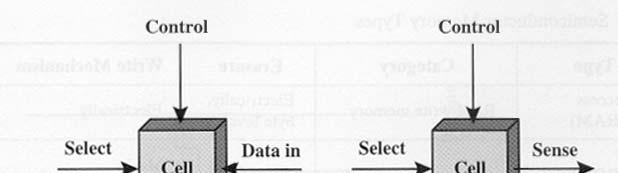 I componenti di un architettura CPU Banco di registri (Register File) ad accesso rapido, in cui memorizzare i dati di utilizzo più frequente.