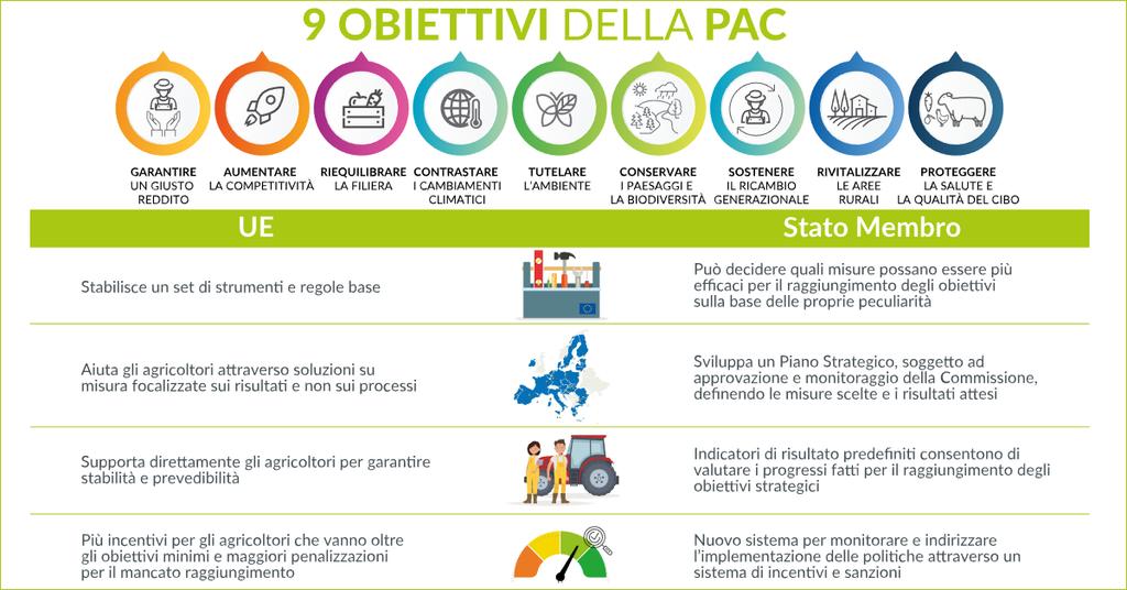 Gli obiettivi proposti per la PAC 2021-2027