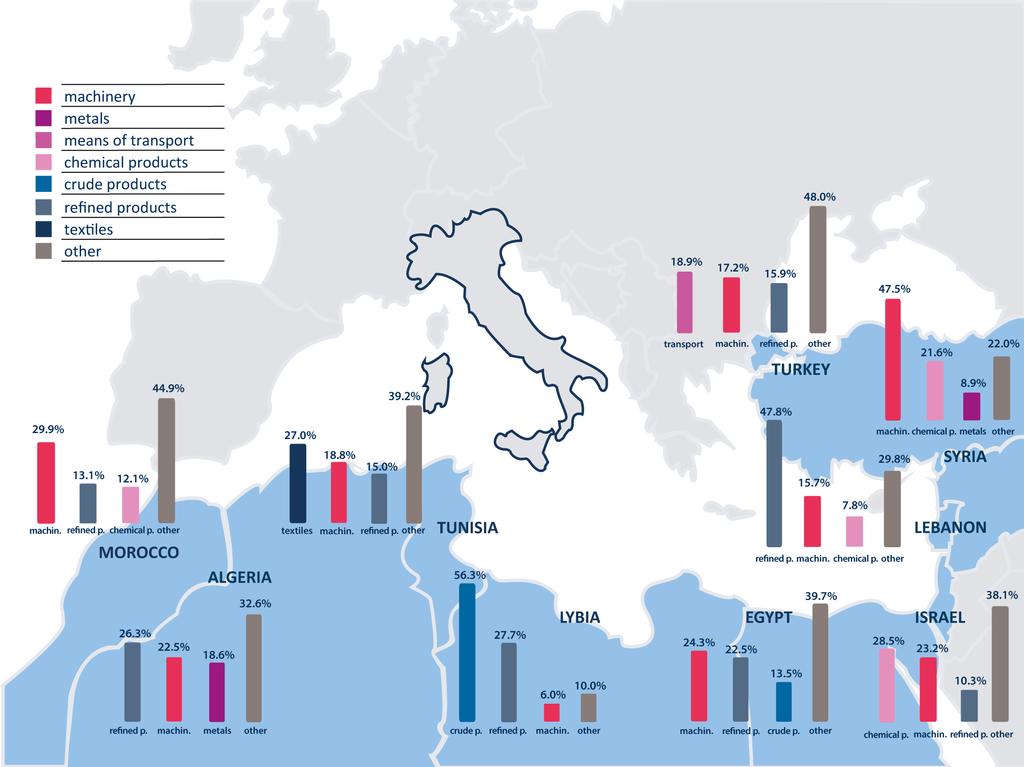 L interscambio marittimo verso l Area MED: le