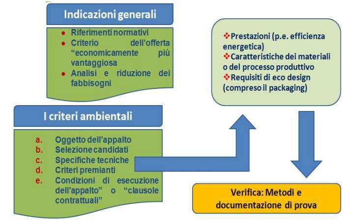 LA STRUTTURA DEI CAM Fonte: Sergio Saporetti Ministero dell Ambiente IN ITALIA http://www.minambiente.