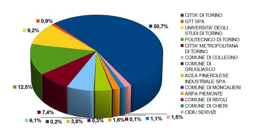 IL MONITORAGGIO Ripartizione delle