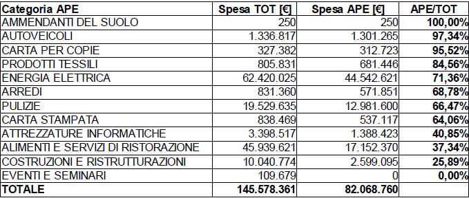 IL MONITORAGGIO Rispetto dei criteri ambientali