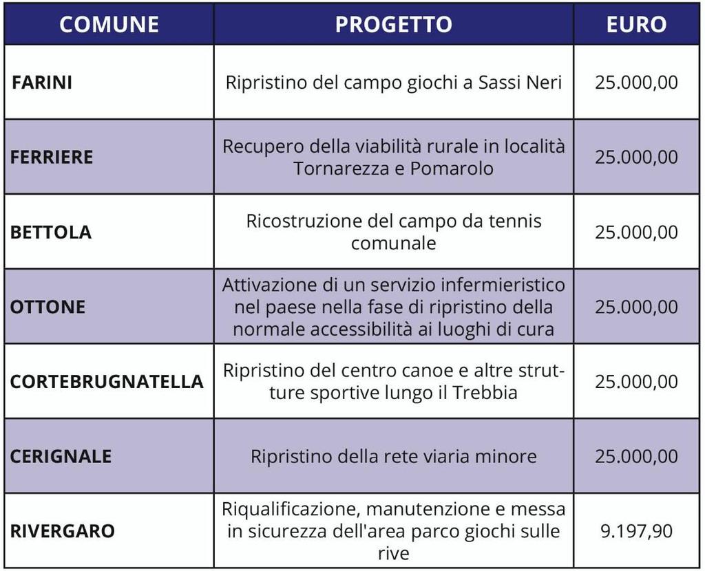 L ALLUVIONE DEL 2015: LA RACCOLTA FONDI Sono sette i Comuni beneficiari dei contributi versati da lavoratori che hanno