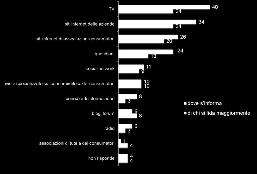 Canali informativi Dove, attraverso quali canali si informa? Quale fonte secondo lei è la più affidabile?