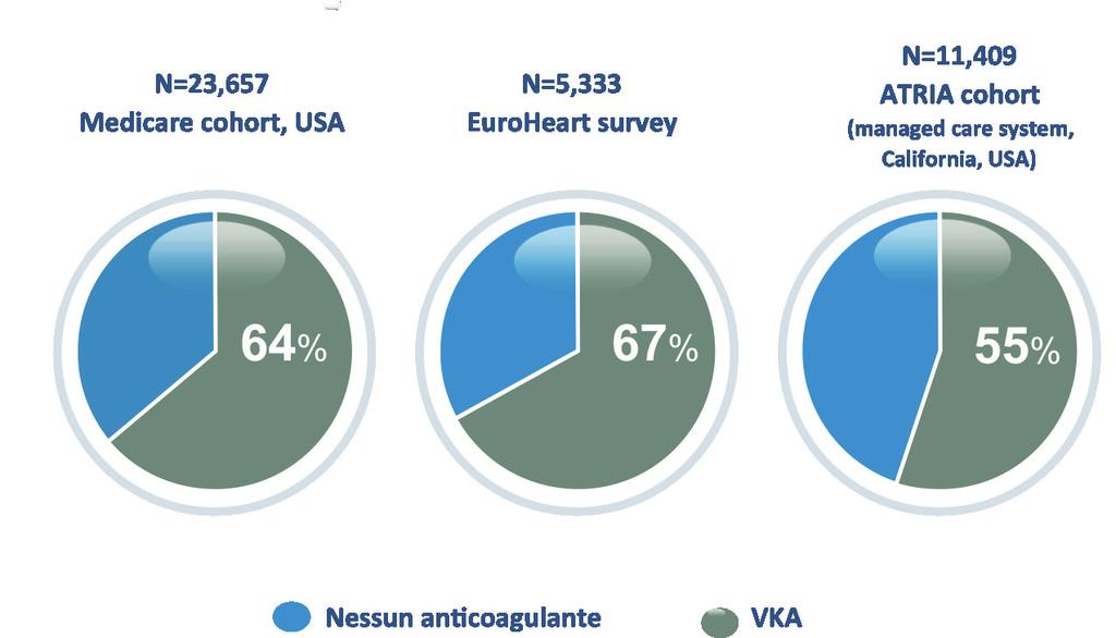 Prescrizione dei VKA per la prevenzione dello Stroke nella Fibrillazione Atriale Non Valvolare nella