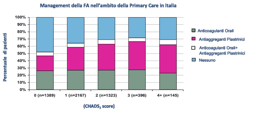 Il sotto-trattamento nel nostro paese è stato anche confermato da una ampia survey sul management della Fibrillazione Atriale nella popolazione generale italiana 5 La survey di Mazzaglia e colleghi