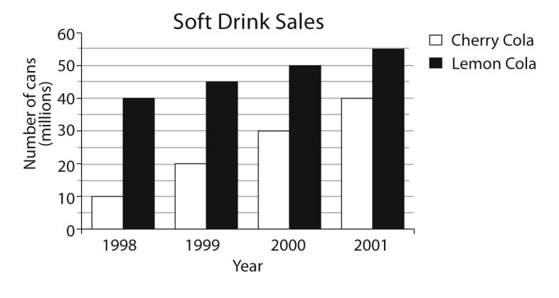 1 Qual è la miglior approssimazione per la seguente operazione: 2 Il grafico mostra la vendita di due tipi di bevande durante