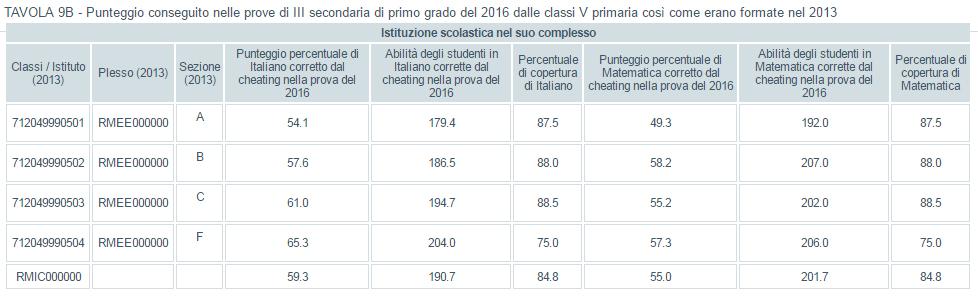 In particolare, la tavola 9A mostra il punteggio percentuale delle risposte corrette per italiano e per matematica alla prova di V primaria del 2016 conseguito da
