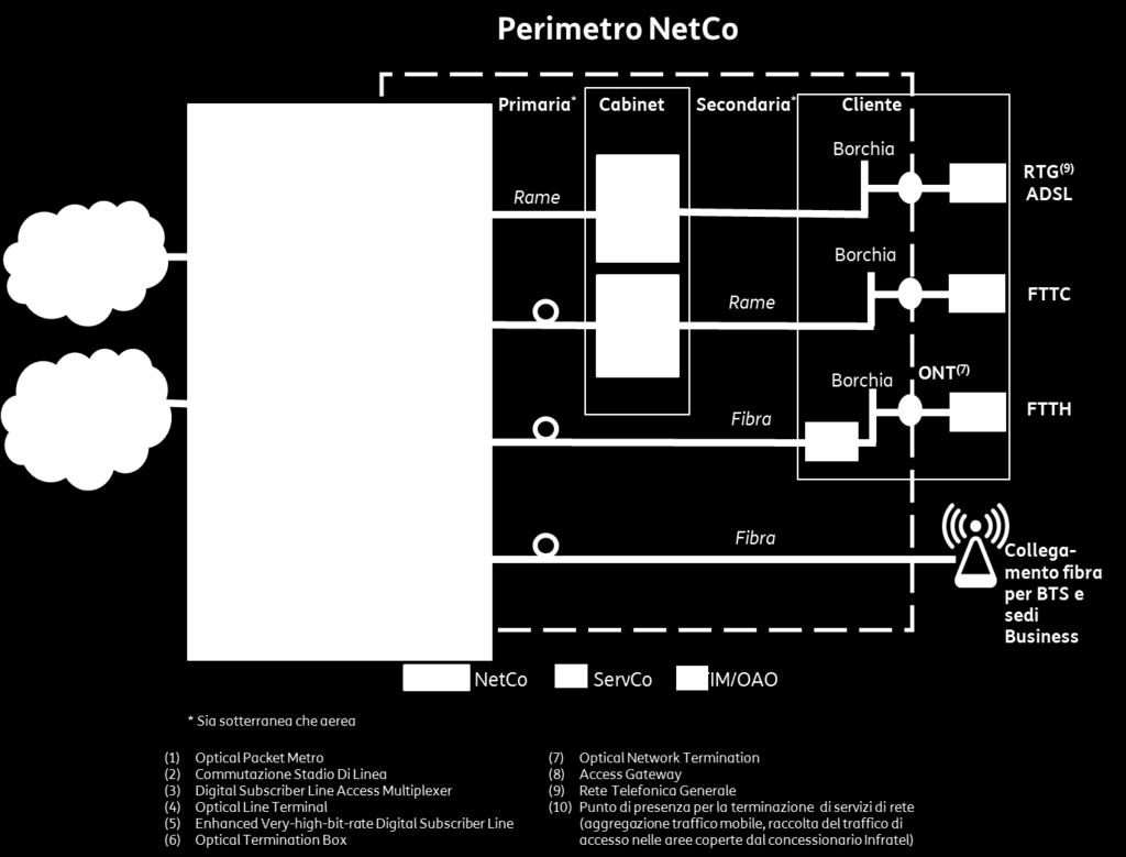 o OLT; o Kit VULA; o Sistemi di alimentazione e condizionamento. La Figura 1 riporta uno schema semplificato del perimetro di rete di NetCo.