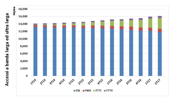 Figura 3 - Numero di connessioni internet su rete fissa per tipologia di rete (DSL, FWA, FTTC, FTTH) Fonte: Elaborazioni dell Autorità su dati forniti dagli operatori 34.