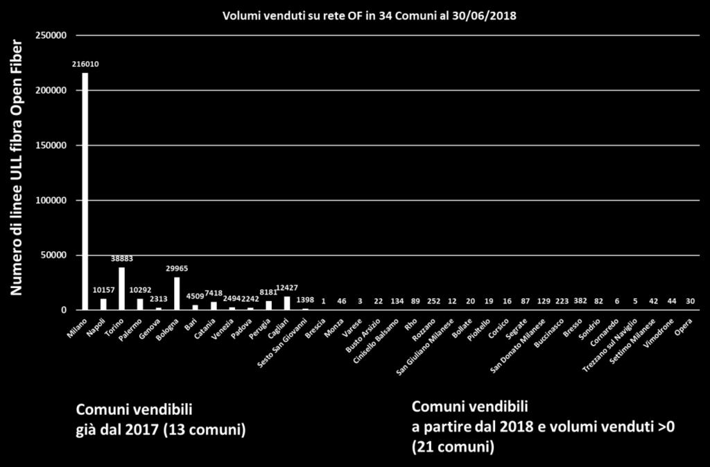 in 29 principali Comuni italiani sin dal 2017, escluso il Comune di Milano, che sottendono complessivamente il 17% della popolazione ed il 16% delle UI in Italia.