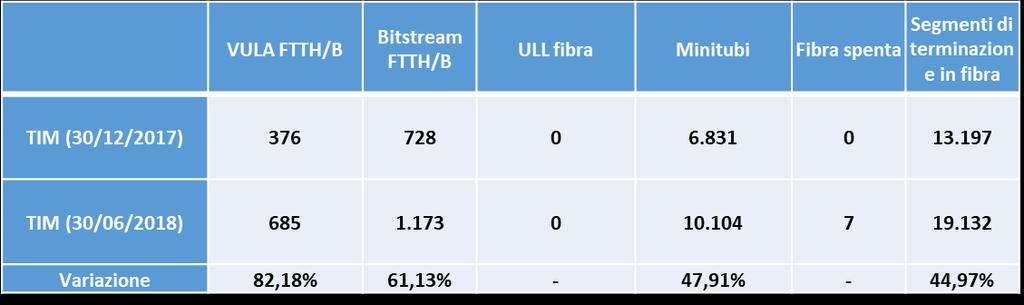 35. TIM ha commercializzato servizi all ingrosso ad altri operatori di tipo attivo VULA e Bitstream FTTH per un ammontare limitato di linee pari a circa 2000 (Tabella 8) al 30/06/2018 in 50 Comuni
