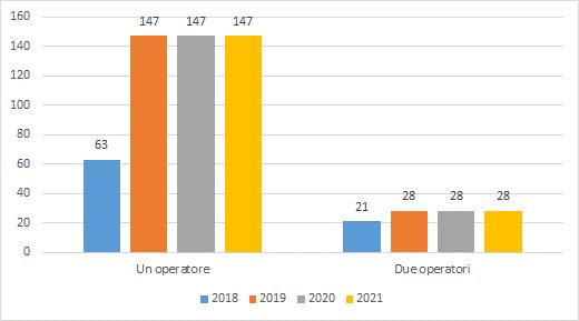 operatore wholesale only che ha pianificato la vendibilità a partire dal 2019, mentre sono 28 i Comuni con 2 operatori wholesale (di cui uno con modello di business di tipo wholesale only).