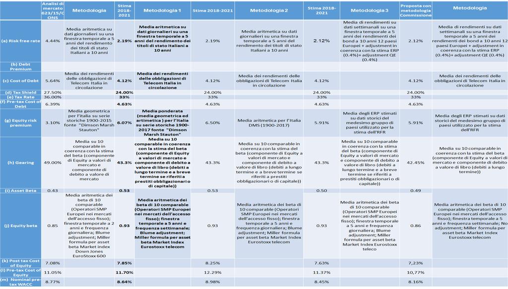 Tabella 2 Analisi di sensibilità del WACC