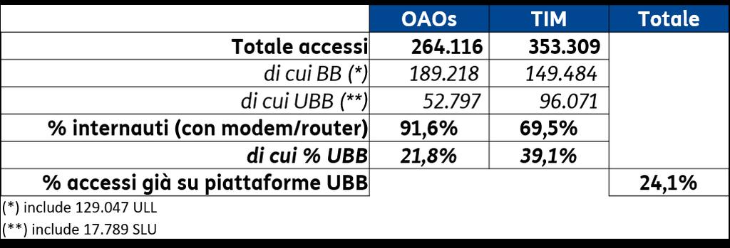 Tanto premesso, TIM ha richiamato che il già menzionato comma 4 stabilisce che le deadlines di 3 e 5 anni valgono a partire dal momento in cui vengono commercializzati i servizi su rete in fibra