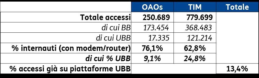 o il 24,1% degli accessi di tutti gli operatori (OAOs + TIM) sono già su piattaforme UBB.