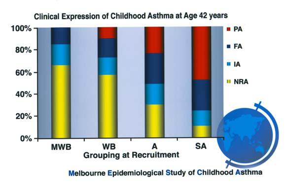 The Melbourne Asthma Study: 1964-1999 Phelan PD.