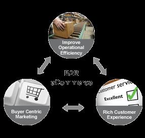 1) BUSINESS TO BUSINESS (B2B) B2B può essere aperto a tutte le parti interessate, o limitato a partecipanti specifici, prequalificati (mercato