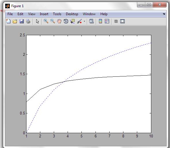 Grafici sovrapposti Esempio: Sia x = 1:10, y 1 =atan(x) e y 2 =log(x).
