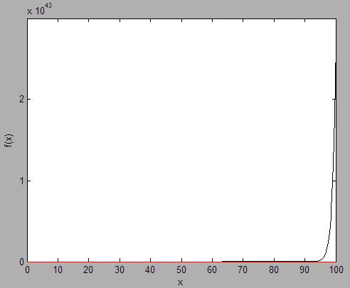 Separazione grafica delle radici Esercizio: Separare graficamente gli zeri positivi della seguente funzione f( ) = e + 0.435 (e - 1) / - 1.564 >>f=@(lambda)[exp(lambda)+0.435*(exp(lambda)-1)/lambda 1.