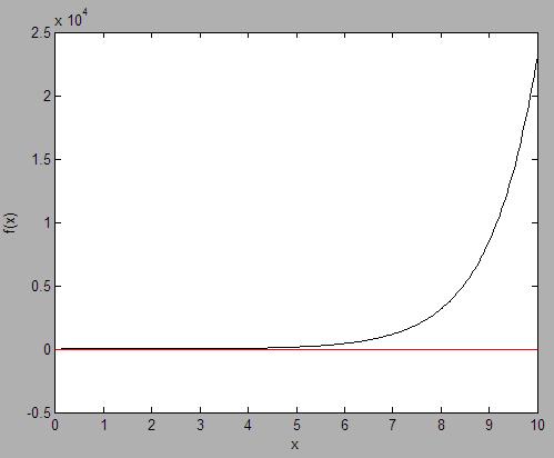 Separazione grafica delle radici Esercizio: Separare graficamente gli zeri positivi della seguente funzione f( ) = e + 0.435 (e - 1) / - 1.564 >>f=@(lambda)[exp(lambda)+0.