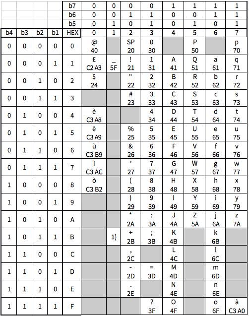 SP corrisponde al carattere spazio 1) non è un carattere ma indica il codice (HEX 1B) da anteporre per indicare i caratteri presenti nella Extension table.
